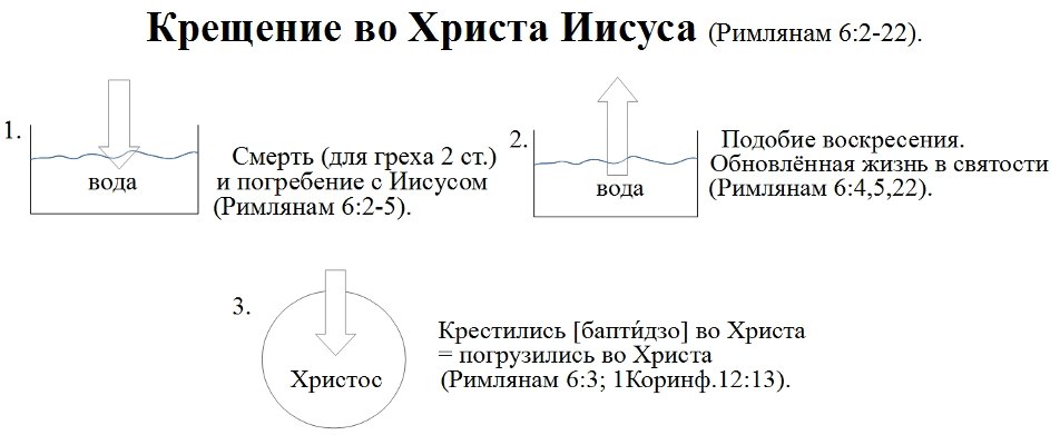 Крещение в Иисуса Христа.
