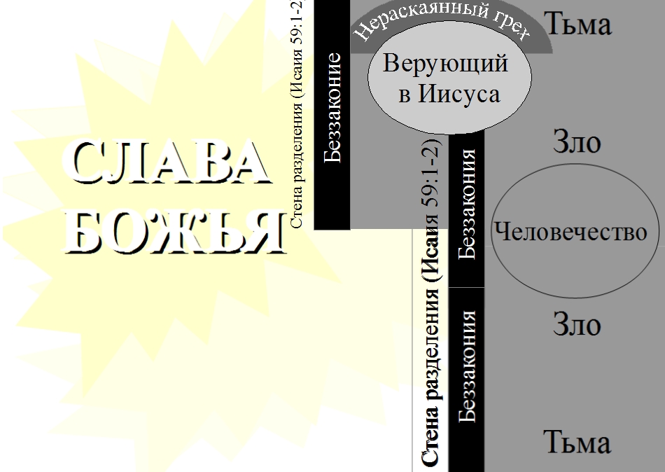 Стена разделения между нераскаявшимся верующим и Богом.